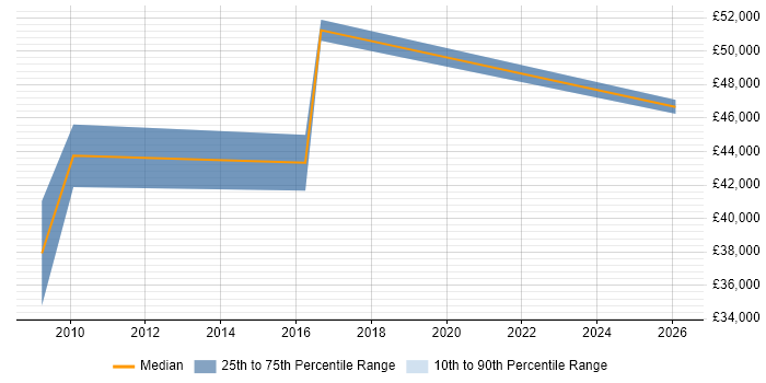 Salary distribution trend for jobs in North London citing Verification and Validation