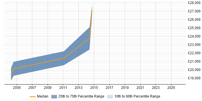 Salary distribution trend for jobs in North London citing Video Editing