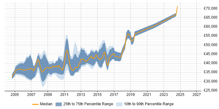 Salary distribution trend for jobs in North London citing Visual Studio
