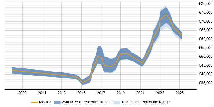 Salary distribution trend for jobs in North London citing Visualisation