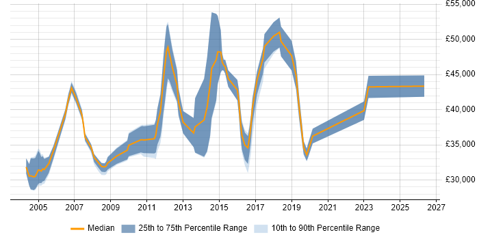 Salary distribution trend for jobs in North London citing VLAN