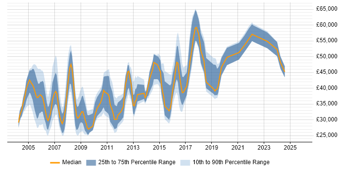 Salary distribution trend for jobs in North London citing VPN