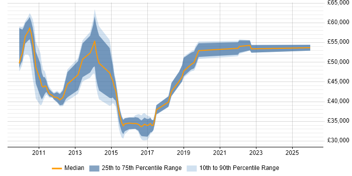 Salary distribution trend for jobs in North London citing vSphere