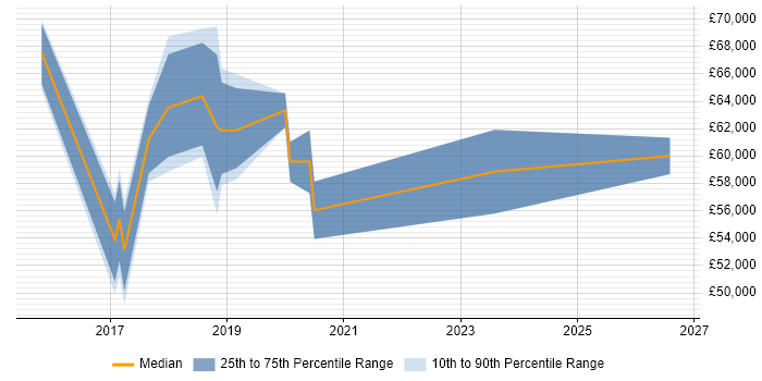 Salary distribution trend for jobs in North London citing Vulnerability Management