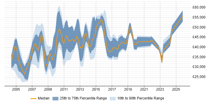 Salary distribution trend for jobs in North London citing WAN