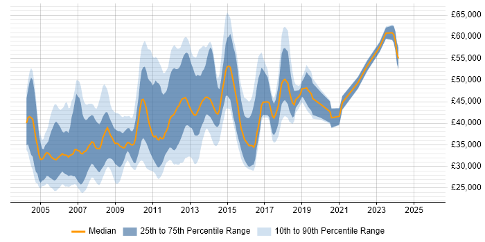 Salary distribution trend for jobs in North London citing Web Development