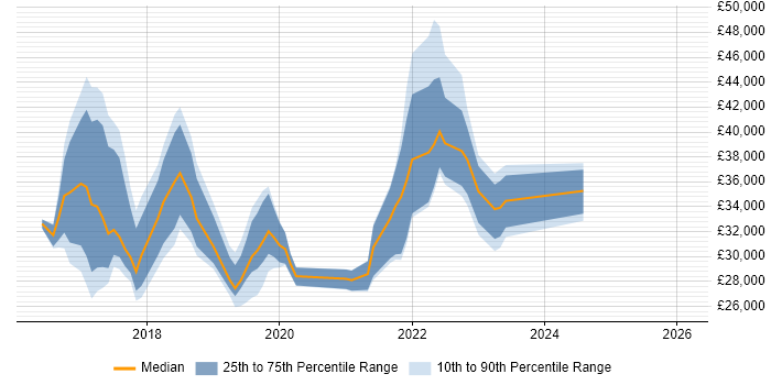 Salary distribution trend for jobs in North London citing Windows 10