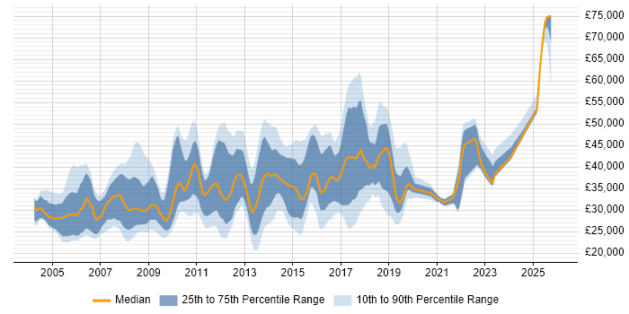 Salary distribution trend for jobs in North London citing Windows Server