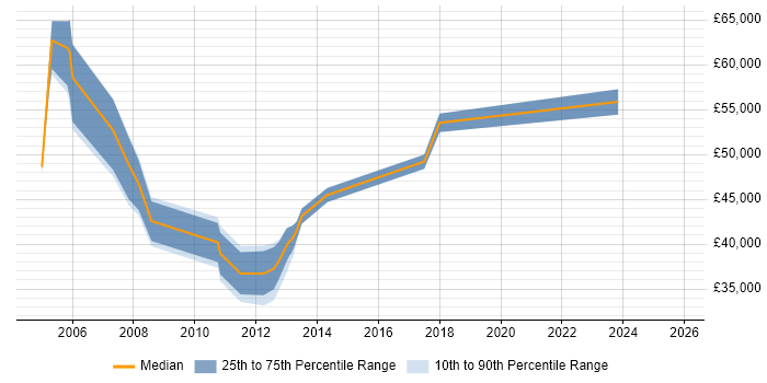 Salary distribution trend for jobs in North London citing WLAN