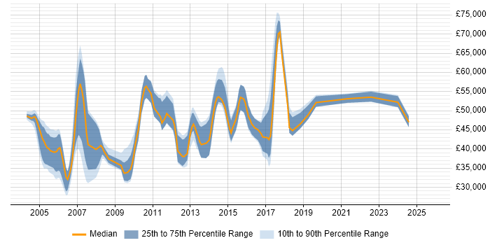 Salary distribution trend for jobs in North London citing Workflow