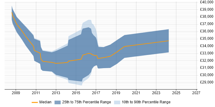 Salary distribution trend for jobs in North London citing WSUS