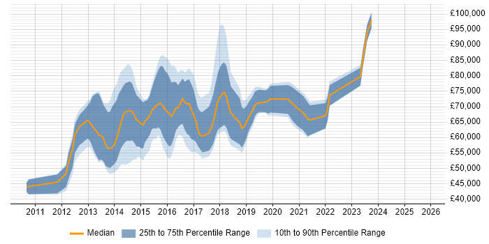 Salary distribution trend for NoSQL Engineer job vacancies in London