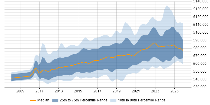 Salary distribution trend for jobs in London citing NoSQL