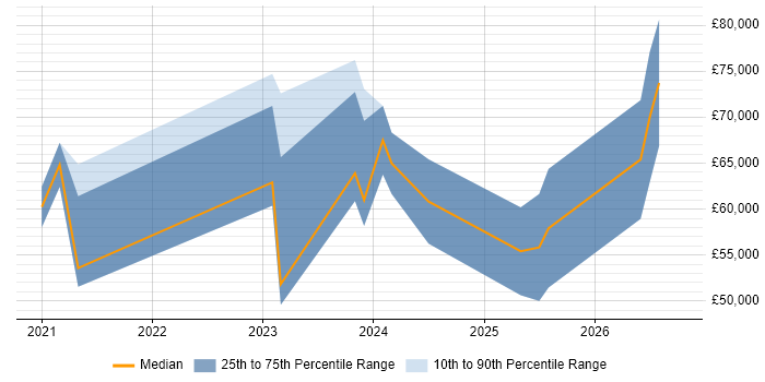 Salary distribution trend for jobs in London citing Notion