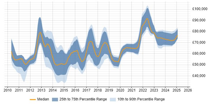 Salary distribution trend for jobs in London citing NServiceBus