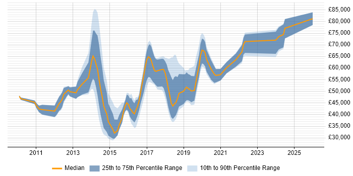 Salary distribution trend for jobs in London citing Nuix