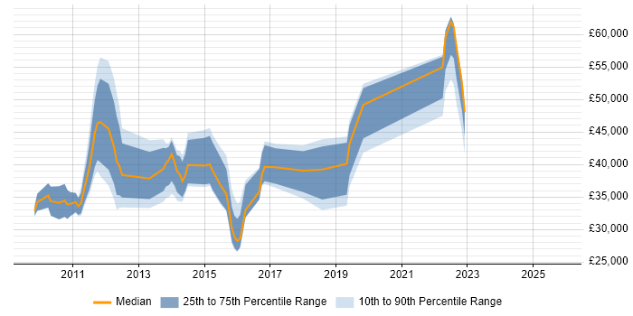 Salary distribution trend for jobs in London citing NUKE
