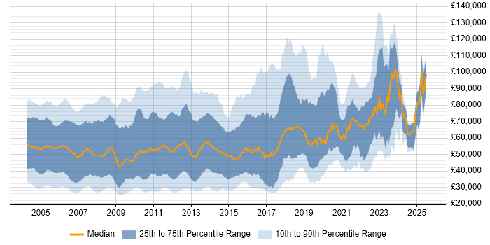 Salary distribution trend for jobs in London citing Numerate Degree Salary distribution trend for jobs in London citing Numerate Degree