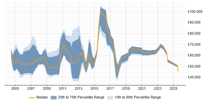 Salary distribution trend for jobs in London citing Numerical Analysis