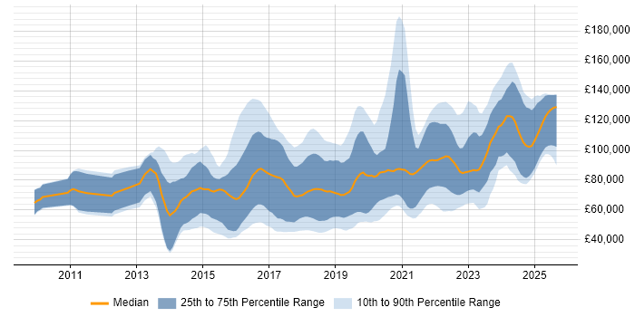 Salary distribution trend for jobs in London citing NumPy Salary distribution trend for jobs in London citing NumPy