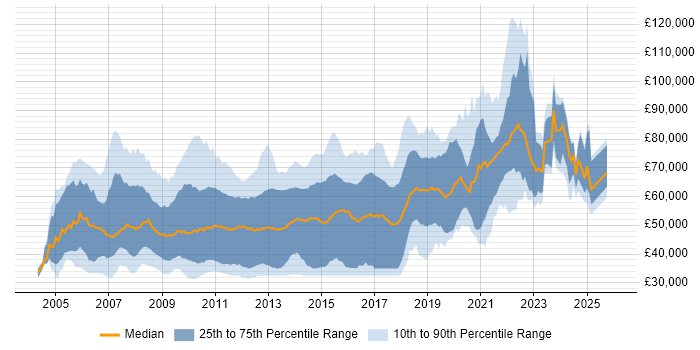 Salary distribution trend for jobs in London citing NUnit