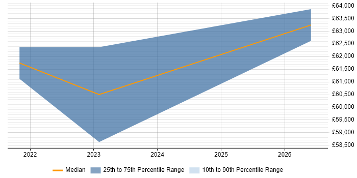 Salary distribution trend for Nutanix Engineer job vacancies in London