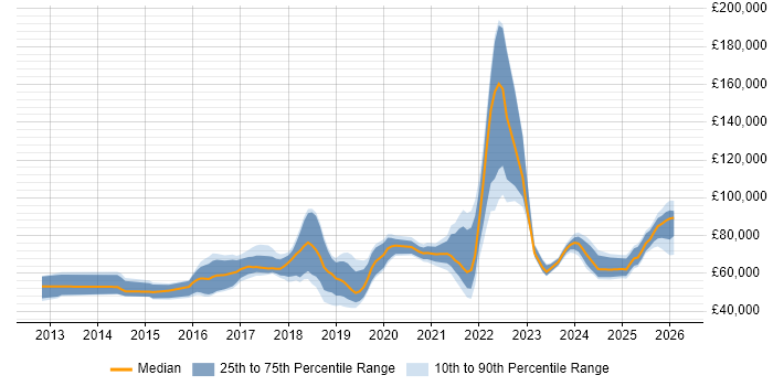 Salary distribution trend for jobs in London citing Nutanix