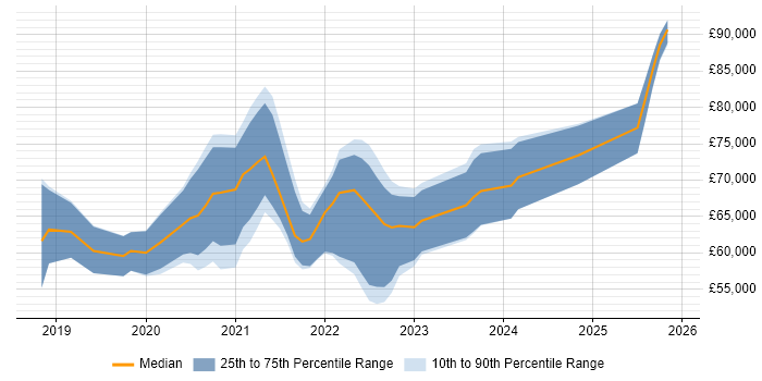 Salary distribution trend for jobs in London citing Nuxt