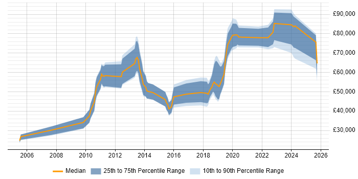 Salary distribution trend for jobs in London citing NVIDIA Salary distribution trend for jobs in London citing NVIDIA