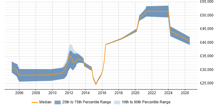 Salary distribution trend for jobs in London citing NVQ Level 4