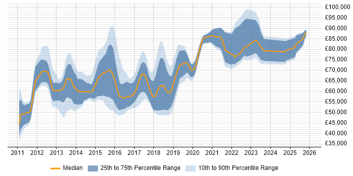 Salary distribution trend for jobs in London citing NX-OS