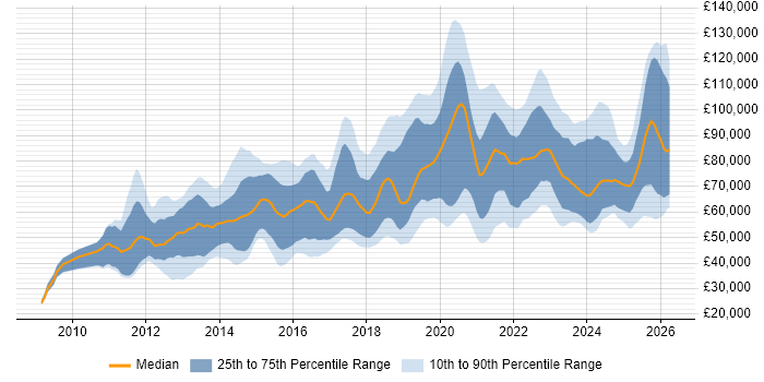 Salary distribution trend for jobs in London citing OAuth