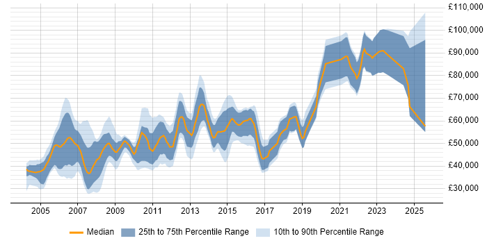 Salary distribution trend for jobs in London citing OCP
