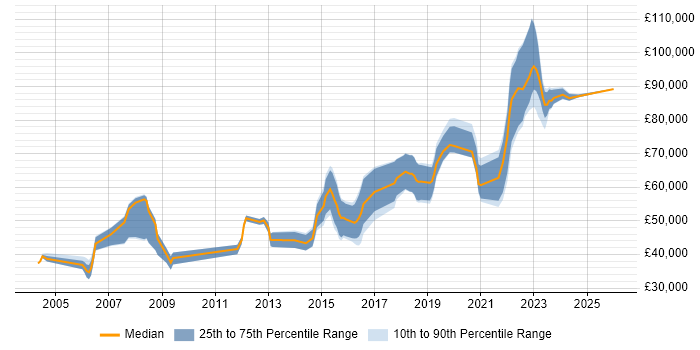 Salary distribution trend for jobs in London citing OCR