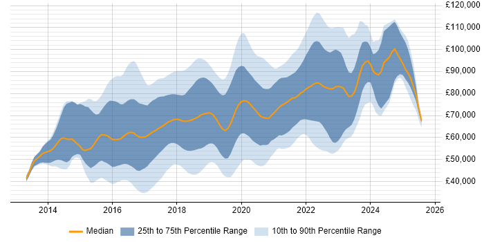 Salary distribution trend for jobs in London citing Octopus Deploy