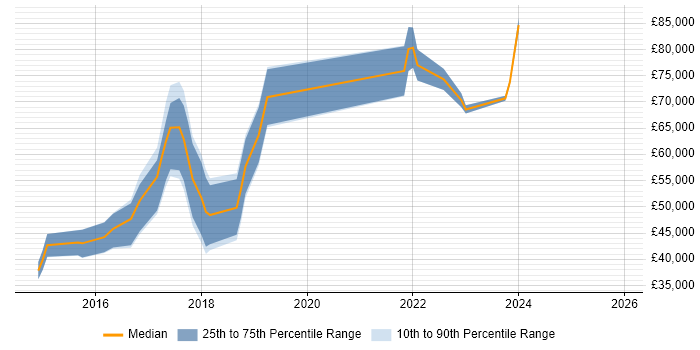 Salary distribution trend for jobs in London citing Oculus