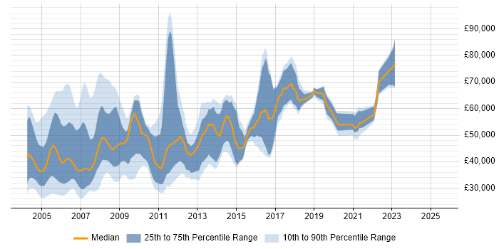 Salary distribution trend for jobs in London citing ODBC Salary distribution trend for jobs in London citing ODBC