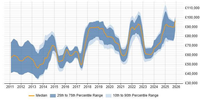 Salary distribution trend for jobs in London citing Offensive Security