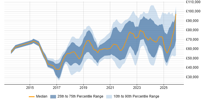 Salary distribution trend for jobs in London citing Okta