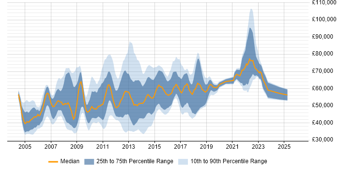 Salary distribution trend for jobs in London citing OLAP Cube
