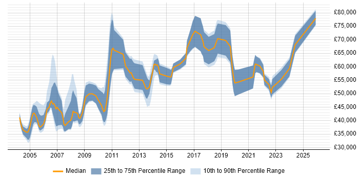 Salary distribution trend for jobs in London citing OLE