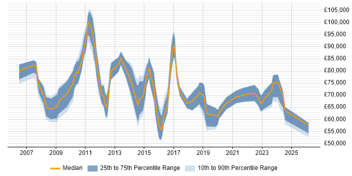 Salary distribution trend for Onboarding Manager job vacancies in London