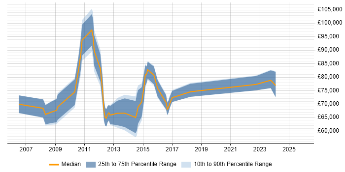 Salary distribution trend for Onboarding Project Manager job vacancies in London