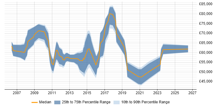 Salary distribution trend for Onboarding Specialist job vacancies in London