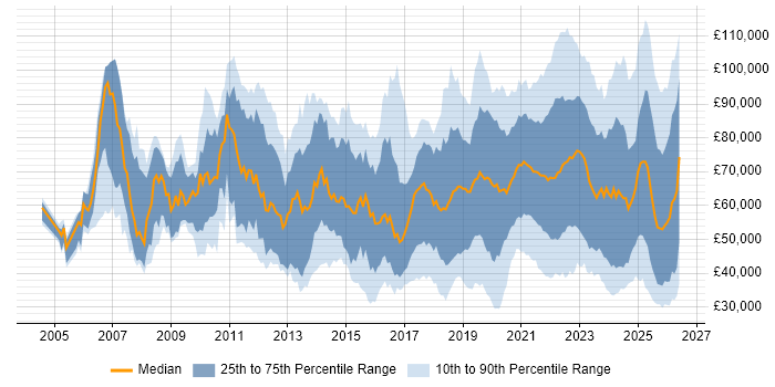 Salary distribution trend for jobs in London citing Onboarding