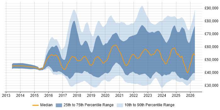 Salary distribution trend for jobs in London citing OneDrive