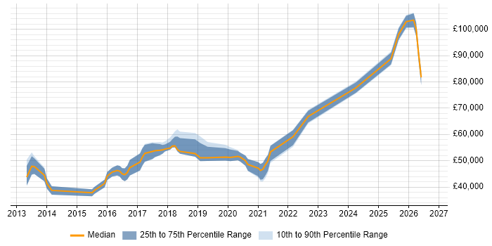 Salary distribution trend for jobs in London citing OneLogin