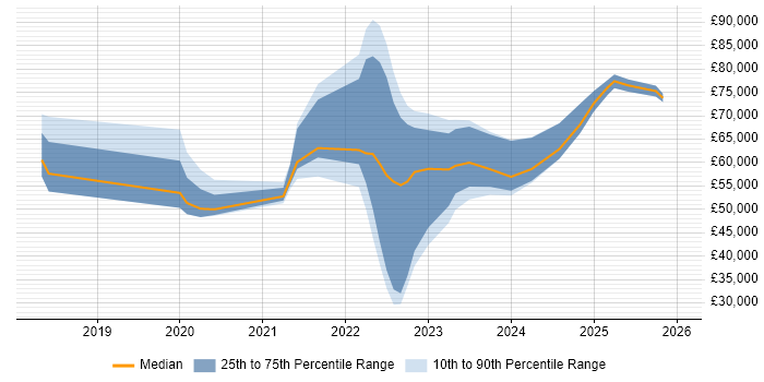Salary distribution trend for jobs in London citing OneTrust