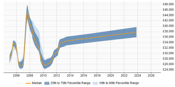 Salary distribution trend for Online Editor job vacancies in London