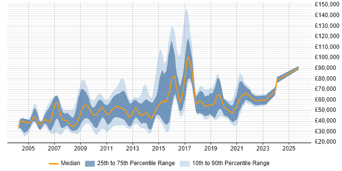 Salary distribution trend for jobs in London citing Online Gambling